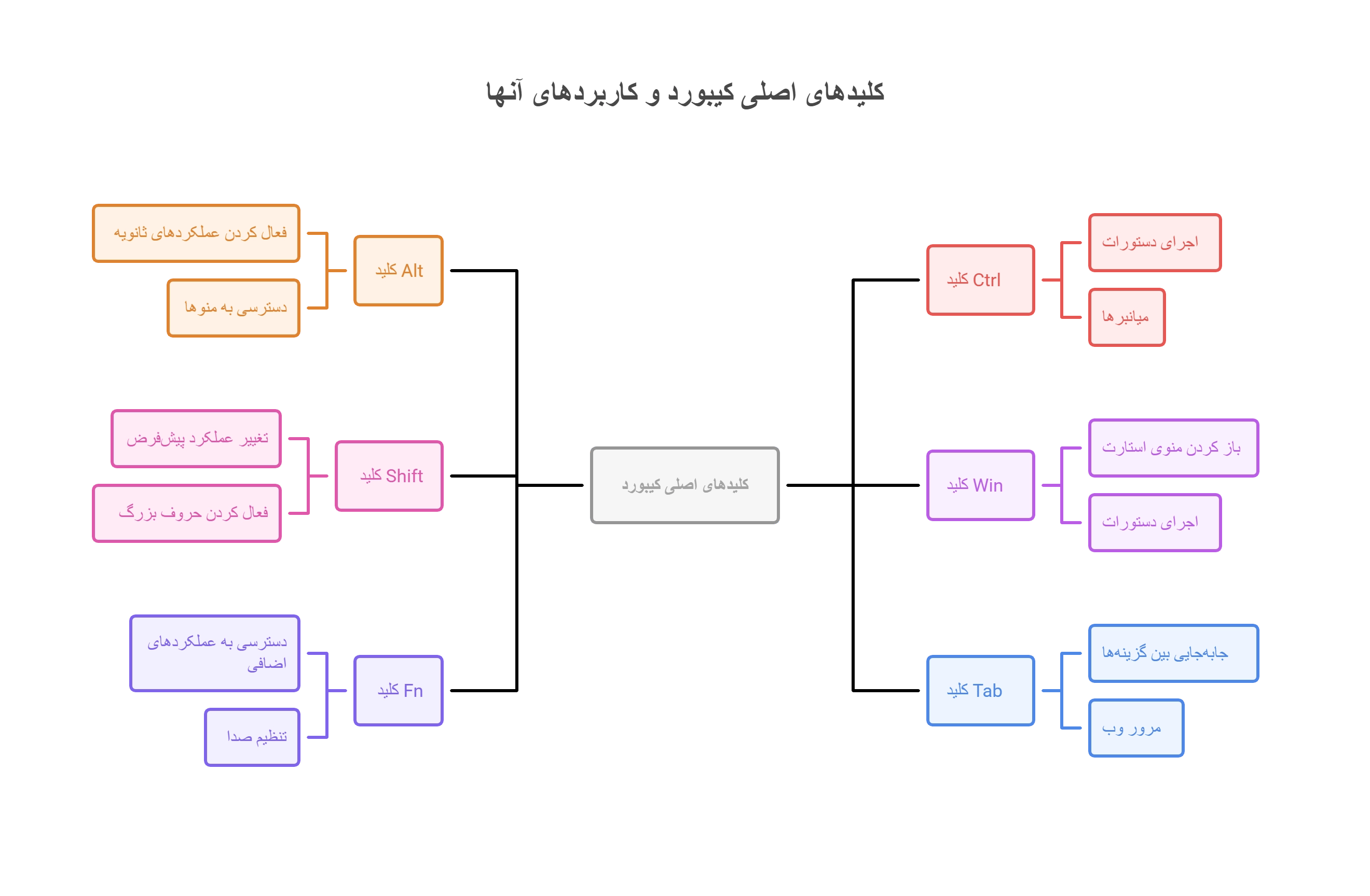 کلید های اصلی در میانبر